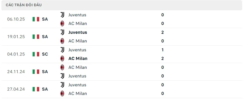 Lịch sử đối đầu AC Milan vs Juventus