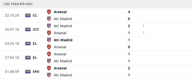 Lịch sử đối đầu Atl. Madrid vs Arsenal