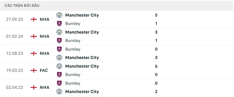 Lịch sử đối đầu Burnley vs Manchester City