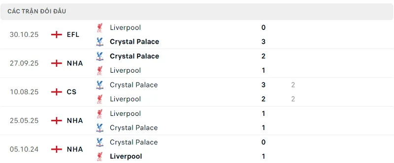 Lịch sử đối đầu Liverpool vs Crystal Palace