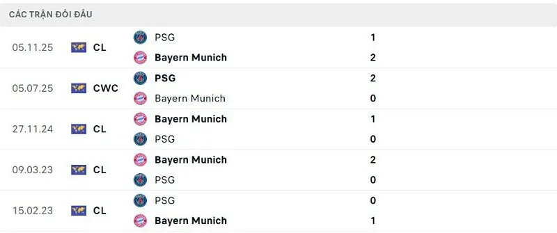 Lịch sử đối đầu PSG vs Bayern Munich