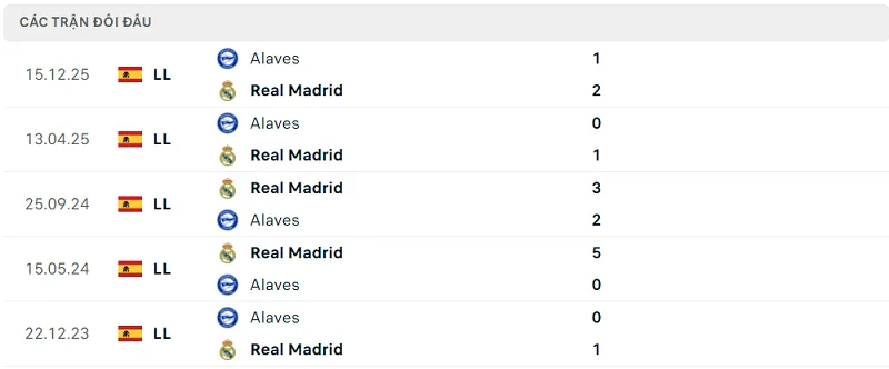 Lịch sử đối đầu Real Madrid vs Alaves