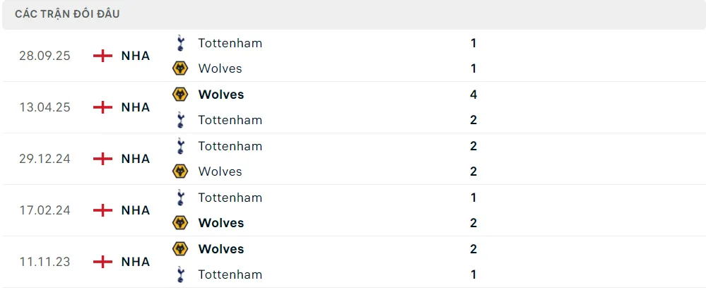 Lịch sử đối đầu Wolves vs Tottenham