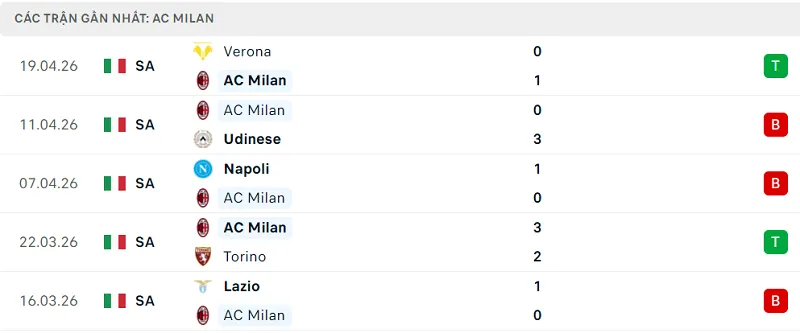 Phong độ AC Milan 5 trận đã qua