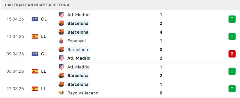 Phong độ Barcelona 5 trận đã qua