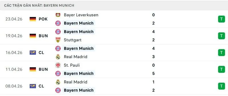 Phong độ Bayern Munich 5 trận đã qua