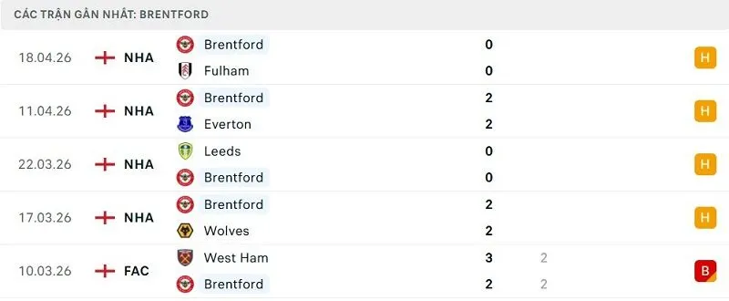 Phong độ Brentford 5 trận đã qua