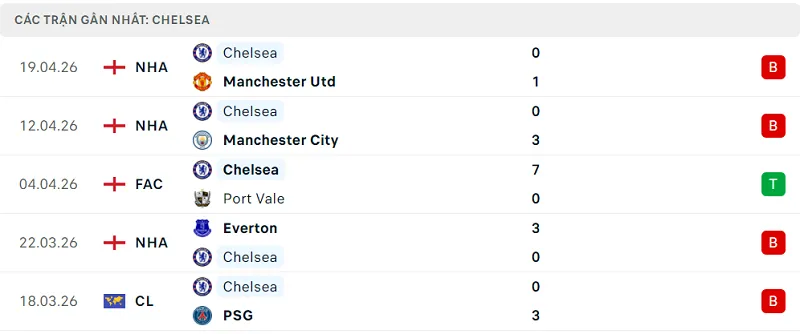Phong độ Chelsea 5 trận đã qua