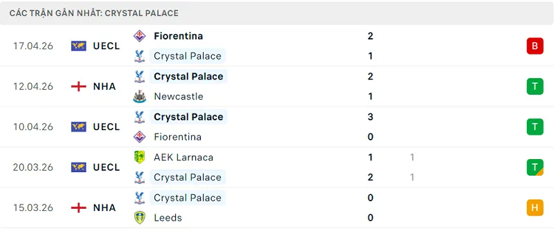 Phong độ Crystal Palace 5 trận đã qua