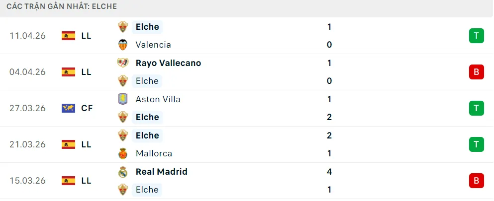 Phong độ Elche 5 trận đã qua