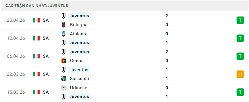 Phong độ Juventus 5 trận đã qua