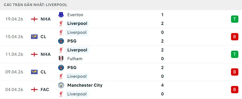 Phong độ Liverpool 5 trận đã qua