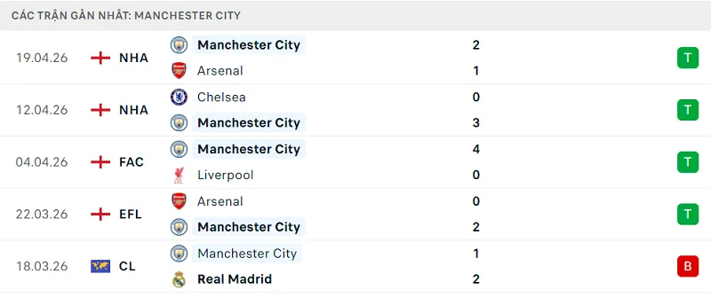Phong độ Manchester City 5 trận đã qua