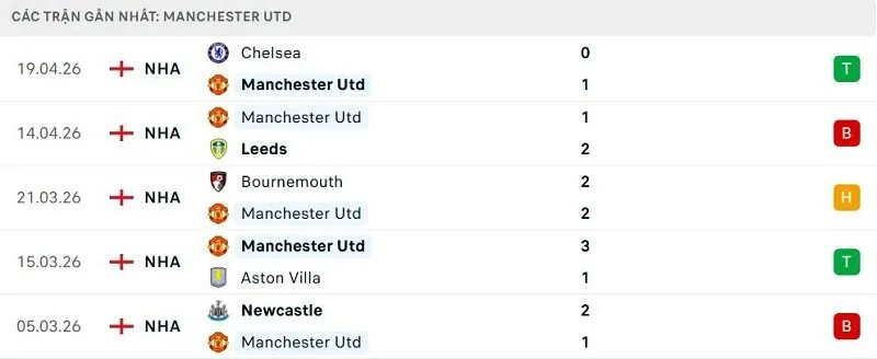 Phong độ Manchester Utd 5 trận đã qua