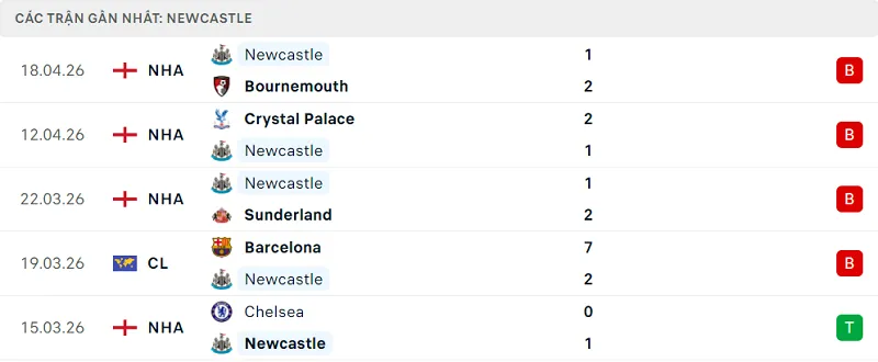 Phong độ Newcastle 5 trận đã qua