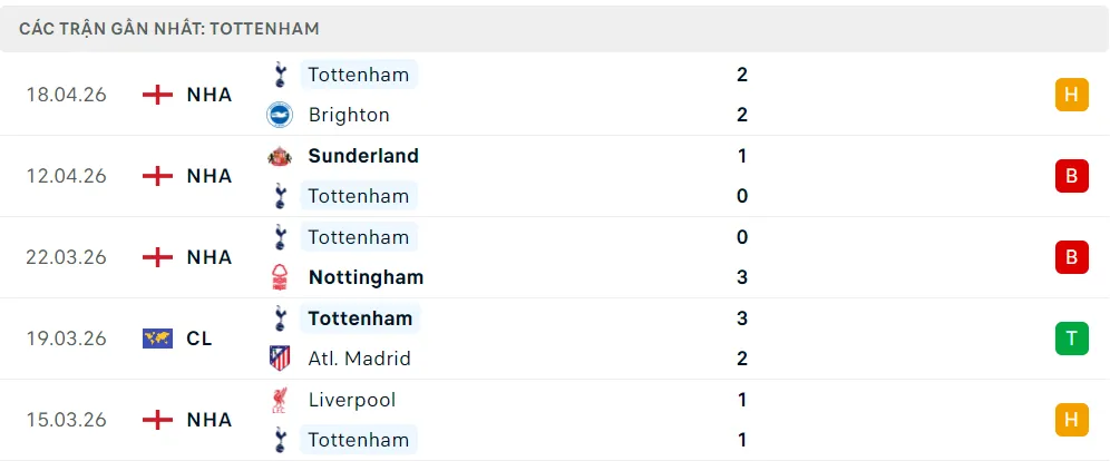 Phong độ Tottenham 5 trận đã qua