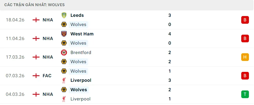 Phong độ Wolves 5 trận đã qua